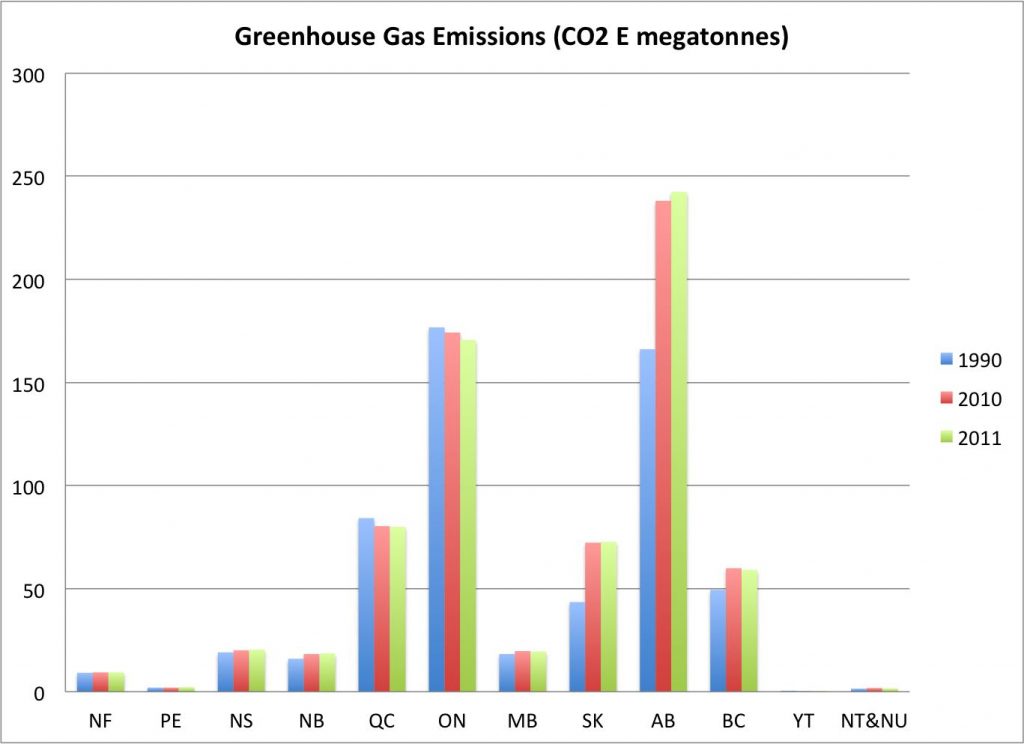 This graph is from Environment Canada and uses 2011 data. <a href="https://www.ec.gc.ca/indicateurs-indicators/default.asp?lang=en&n=18F3BB9C-1"> Click here for the source of this graph</a>.