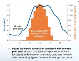 Graph <a href="http://www.pembina.org/pub/how-solar-and-wind-lower-Alberta-power-bills">from Pembina Institute factsheet</a>.
