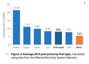 Graph <a href="http://www.pembina.org/pub/how-solar-and-wind-lower-Alberta-power-bills">from Pembina Institute factsheet</a>. Data is from Alberta's Electric System Operator.