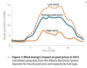 Graph <a href="http://www.pembina.org/pub/how-solar-and-wind-lower-Alberta-power-bills">from Pembina Institute factsheet</a>. Data is from Alberta's Electric System Operator.