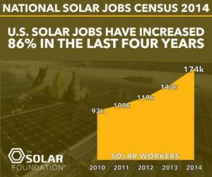 According to the Solar Foundation National Solar Jobs Census more than 174,000 jobs have been created in the solar sector in the U.S. as of 2014. <a href="http://www.thesolarfoundation.org/wp-content/uploads/2015/01/Factsheet-National-Solar-Jobs-Census-2014.pdf" rel="nofollow">www.thesolarfoundation.org/wp-content/uploads/2015/01/Fac...</a>