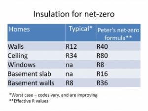 A net-zero home takes considerably more insulation. 