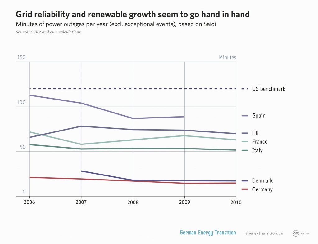 Energiewende, or the energy transition in Germany has produced rapid growth in renewable energy and one of the most reliable electricity grids. Figure: http://energytransition.de/