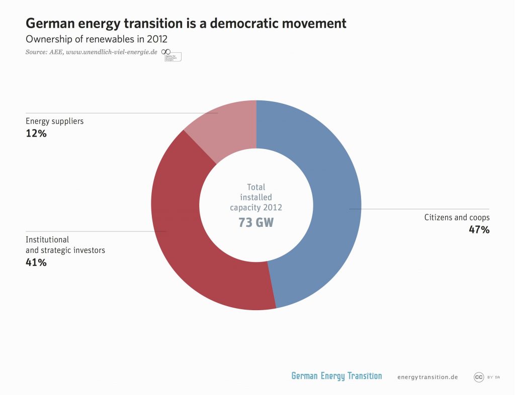 The German energy transition has has achieved broad support by involving citizens and coops as investors and owners in the renewable energy industry. Figure: http://energytransition.de/
