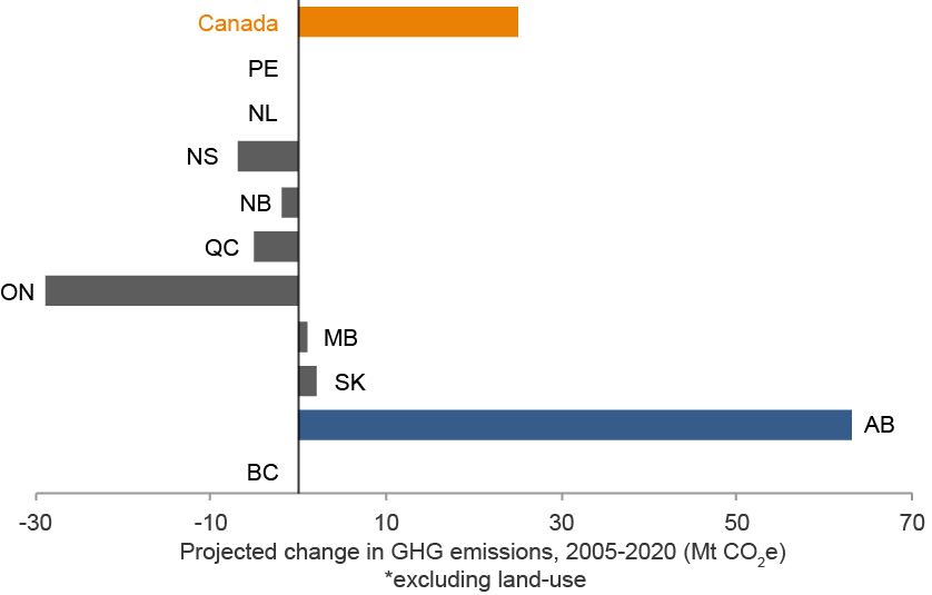 Shows projected absolute change in provincial GHGs under current policy. Canada's 2020 target is 125 Mt below the 2005 level. Excludes land-use, land-use change and forestry (LULUCF) emissions. Data from Environment Canada. Graph courtesy of <a href="http://www.pembina.org/blog/758">Pembina Institute</a> 