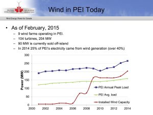 This graph from Scott Harper, CEO of the Wind Energy Institute of Canada in PEI shows just how fast the build-out of wind energy occurred. Today 26 per cent of electricity consumed in PEI comes from wind turbines that produce electricity 5-10 times cheaper than the previously used diesel generators. Slide courtesy of Scott Harper, WEICan