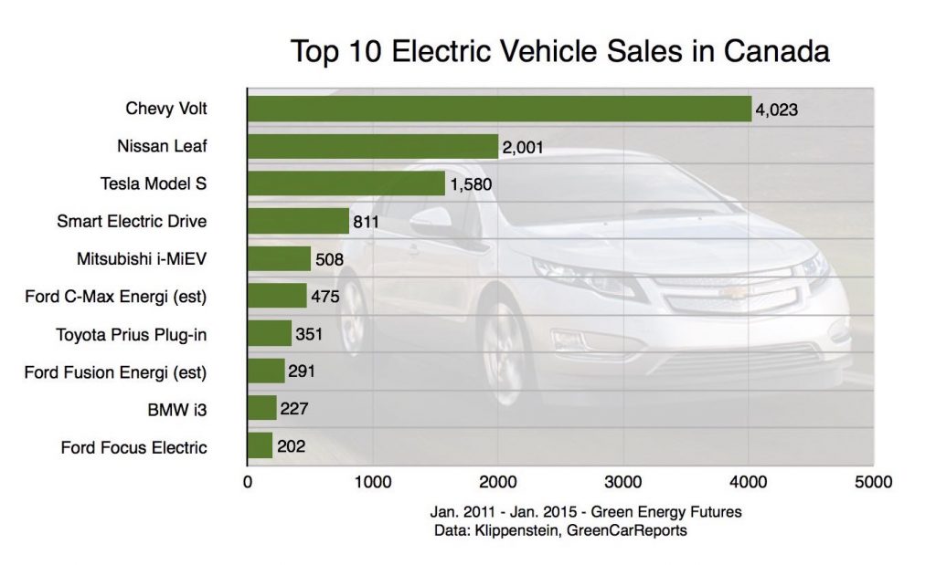 Topping the list of the 10 best selling electric vehicles in Canada of all time is the Chevy Volt, followed by the Nissan Leaf and the Tesla Model S. Graphic: Green Energy Future