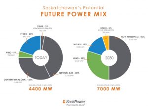 These charts from SaskPower show a scenario of renewable energy growing by 184% and and fossil fuel generation still growing by 10% to reach the 50% renewables generation capacity figure by 2030. This translates into significant growth in wind, some small growth in hydro and building some new biomass and solar. Photo SaskPower Flickr page