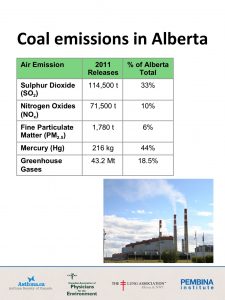 Coal-fired power plants are key contributors to air pollution and 18.5 per cent of Alberta's greenhouse gas emissions. Chart from A Costly Diagnosis: <a href="http://www.pembina.org/pub/2424" rel="nofollow">www.pembina.org/pub/2424</a>
